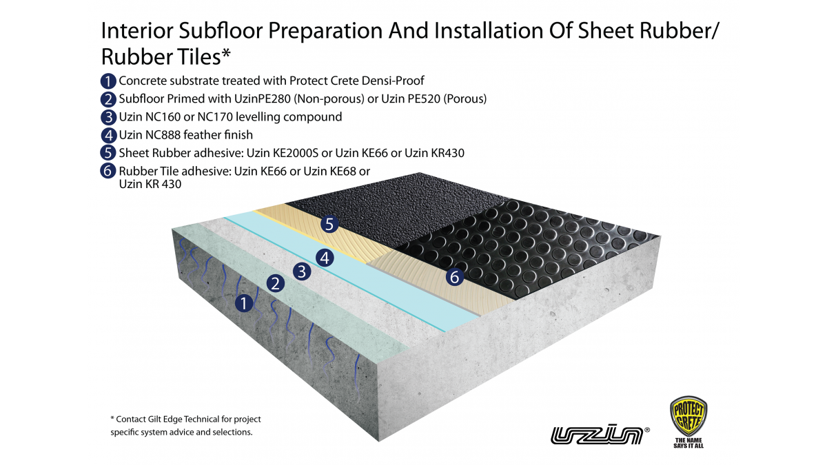 Rubber sheet Tiles over Concrete 2021
