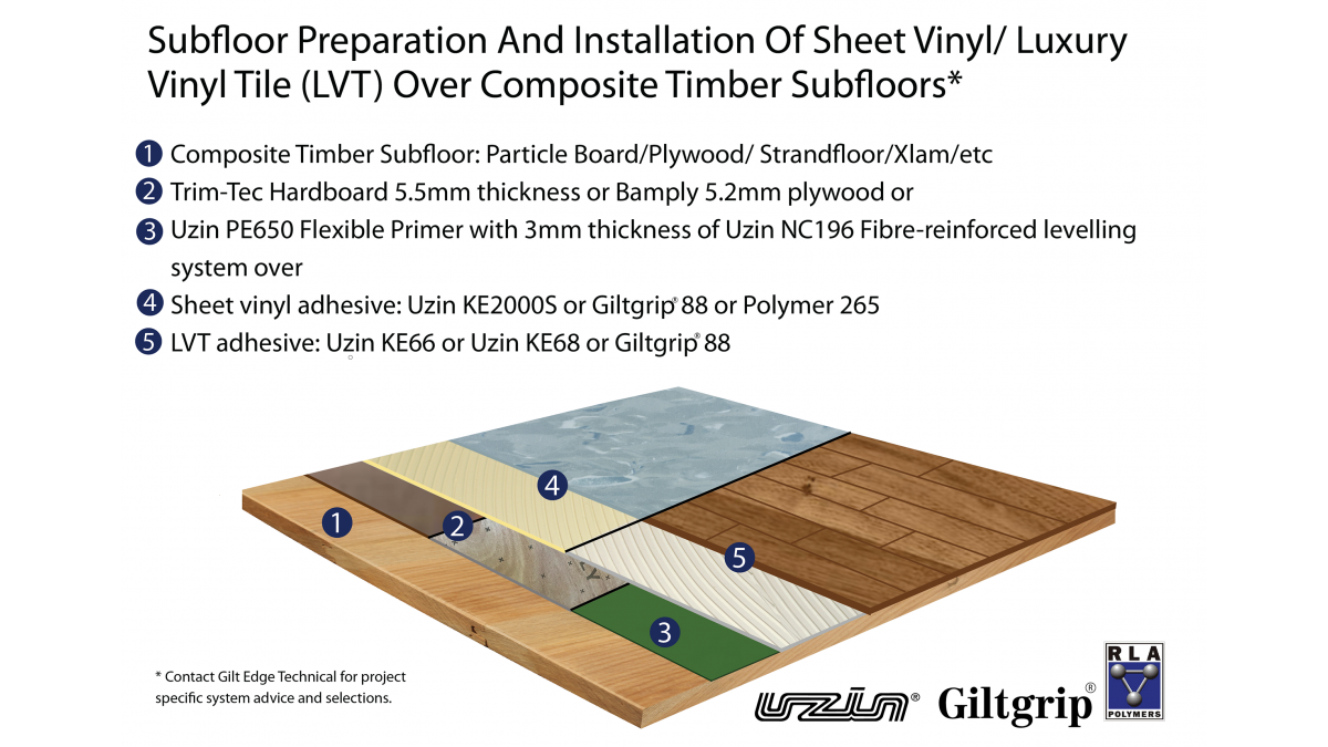 Sheet Vinyl LVT over timber 2021