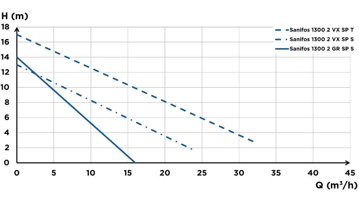 sanifos 1300 gr vx flow curve print