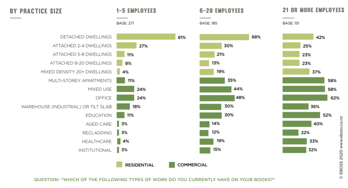 Understanding the Profile of NZ's Architectural Community – EBOSS