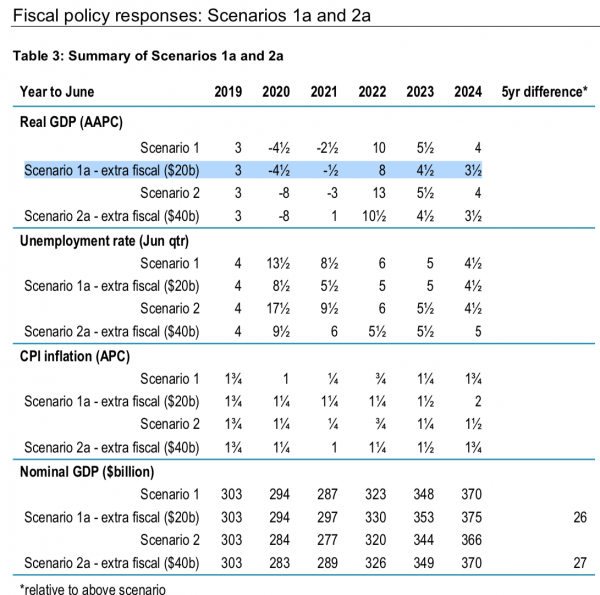 Fiscal policy responses