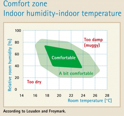 pro clima indoor humidity temperature