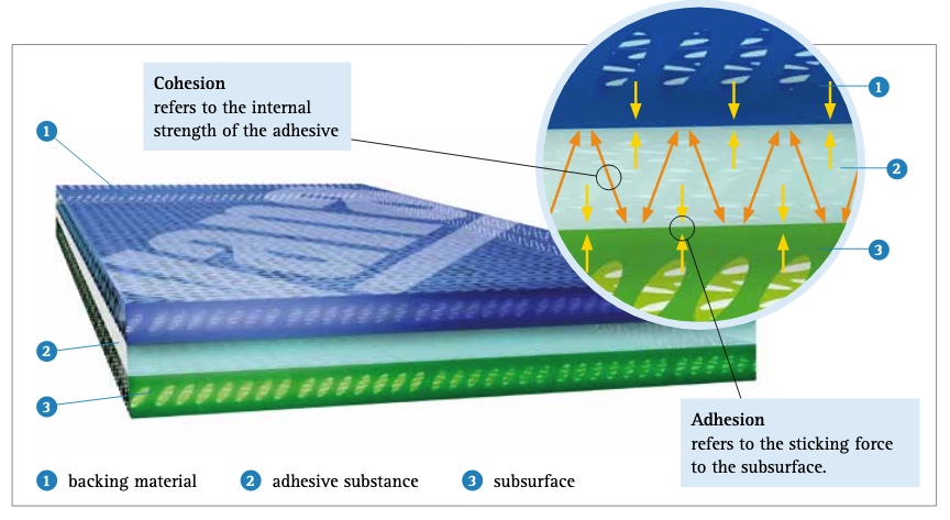 Adhesive Tapes Part 1: Types Of Adhesive And How They Stick – EBOSS