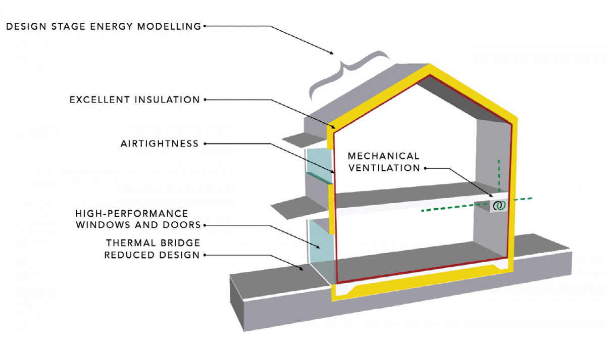 Source: Passive House Primer Sustainable Engineering Ltd, 2021<br />
