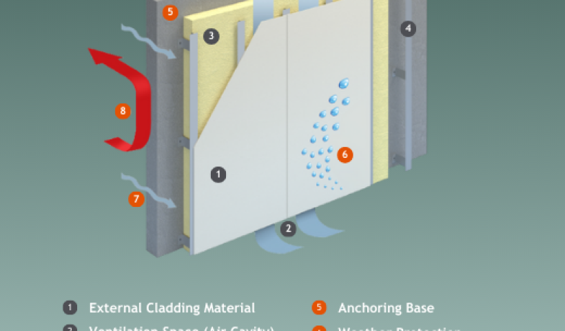 Enhancing Architectural Brilliance: Ventilated Facades and Rainscreens