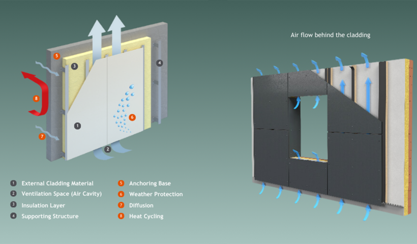 Enhancing Architectural Brilliance: Ventilated Facades and Rainscreens