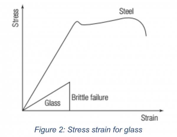 figure 2 stress strain for glass