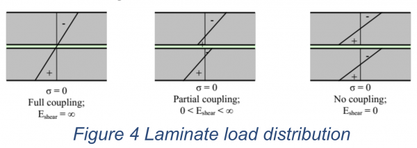 figure 4 Laminate load distribution