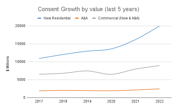 Consent Growth by value last 5 years 